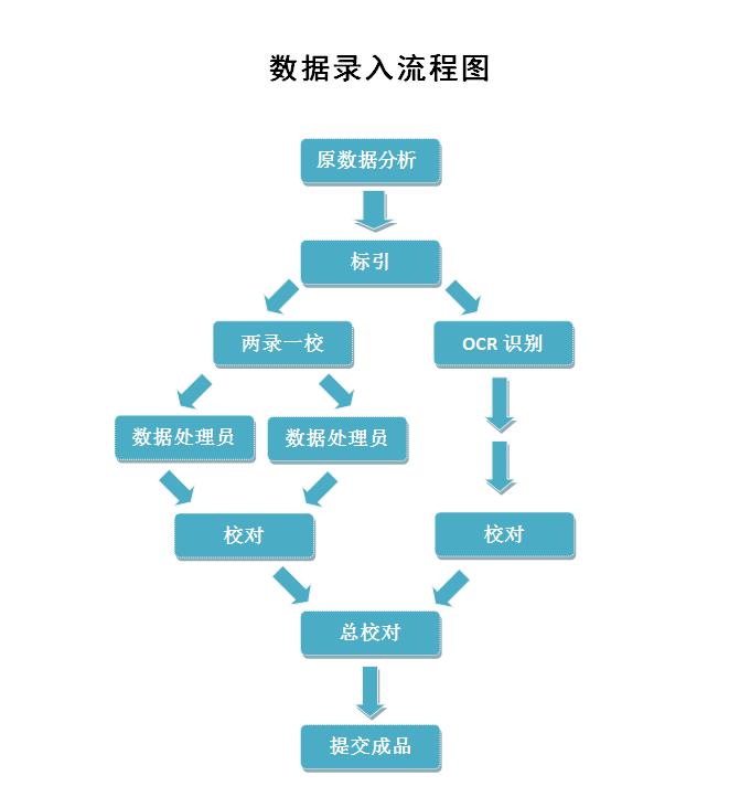 數據錄入流程圖